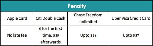 Apple Card Penalty Comparison with Other Credit Cards