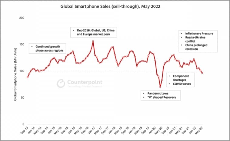 According to Counterpoint, global smartphone sales