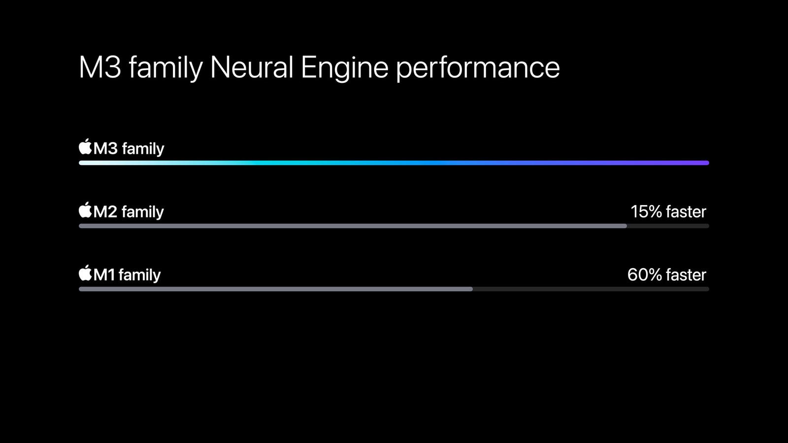 Neural Engine performance of M3 chip series