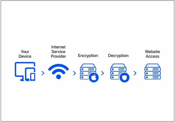 How does iCloud Private Relay work