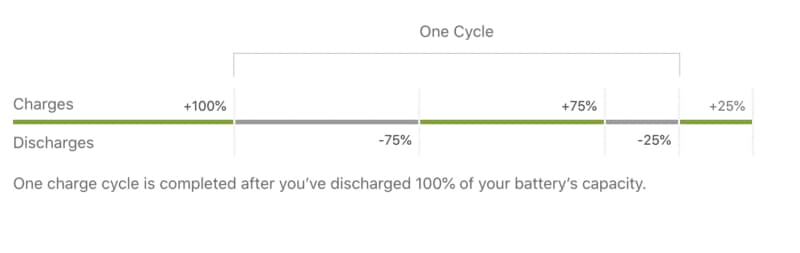 Battery cycle count in an iPhone