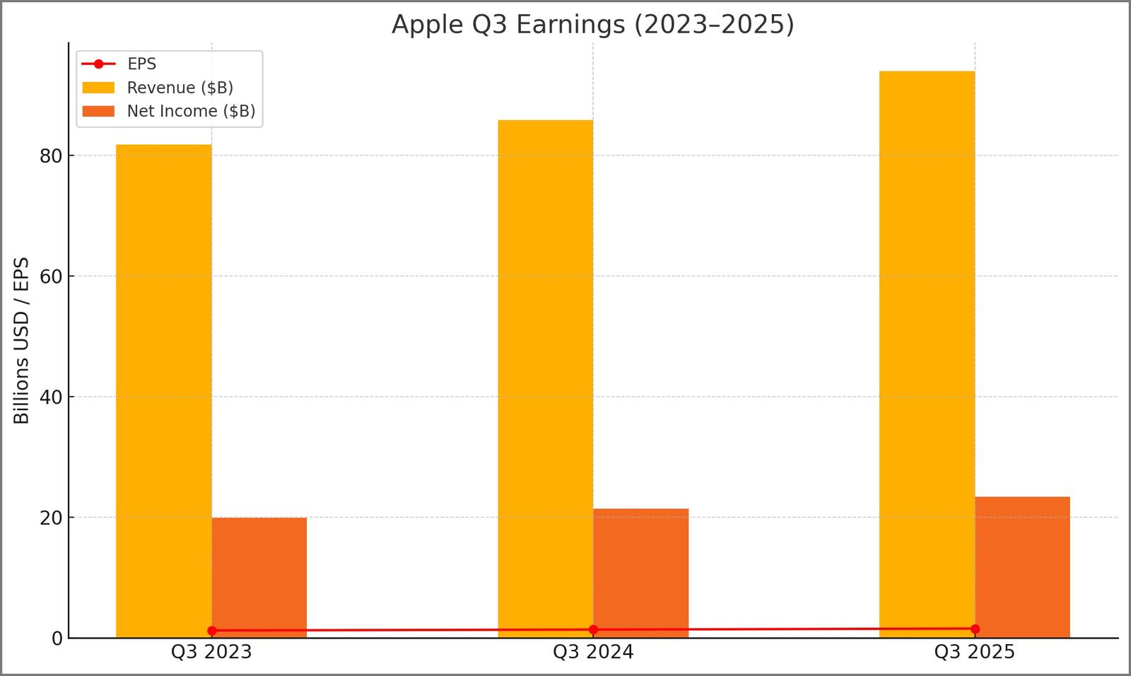 Apple Q3 2025 Earnings comparision