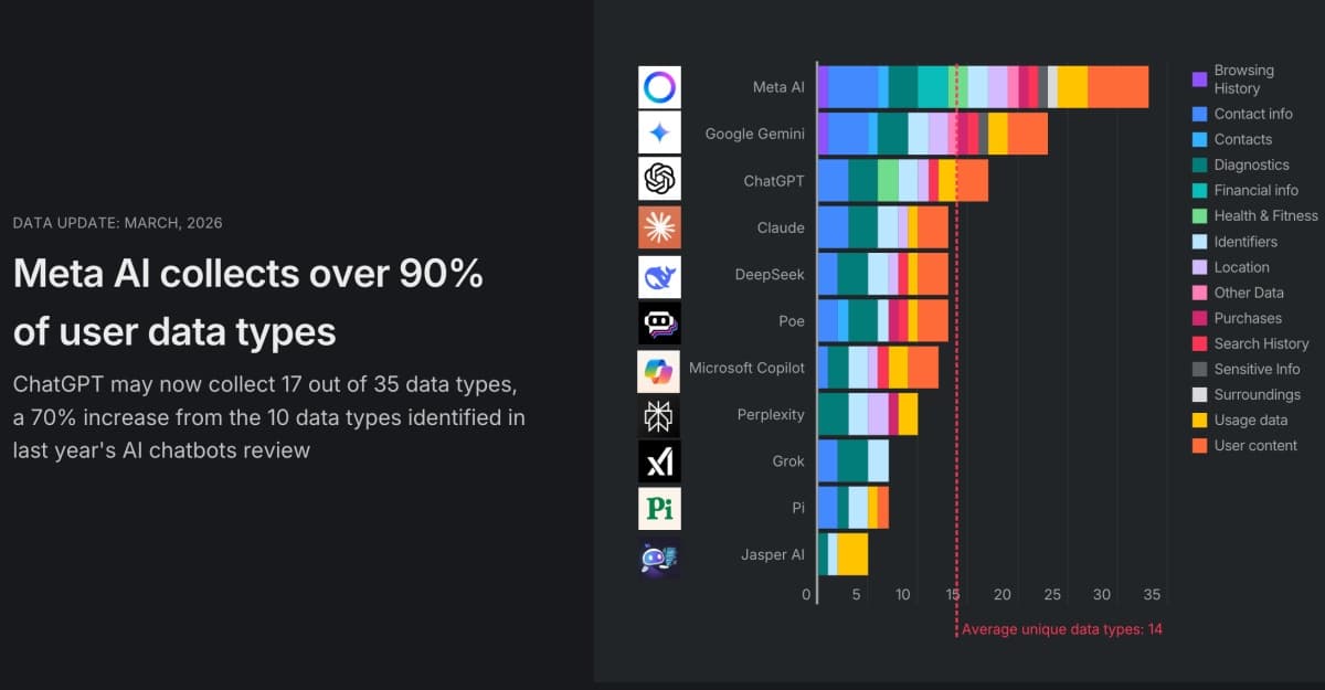 Meta AI collects the most personal data among iPhone chatbots, new report finds