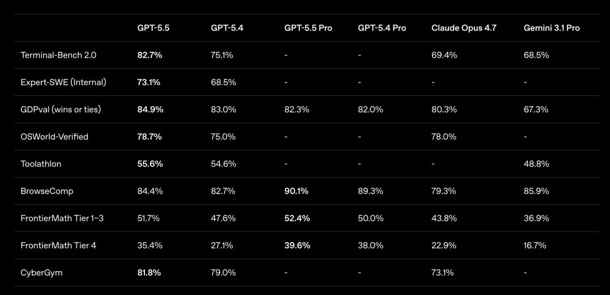 GPT 5.5 Benchmarks