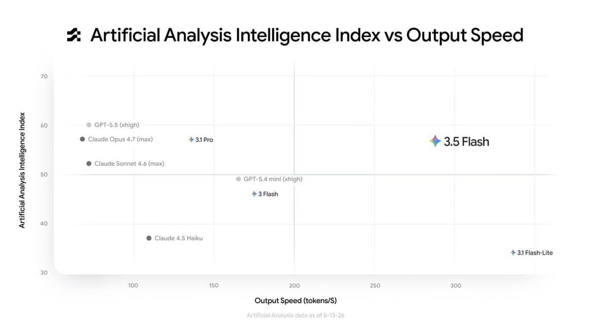 Gemini 3.5 Flash benchmark chart from Google I/O 2026