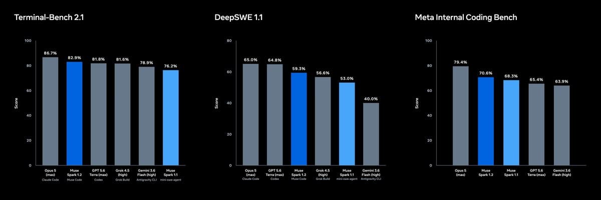 Meta coding benchmark results for Muse Spark 1.2 across Terminal-Bench 2.1, DeepSWE 1.1, and Meta Internal Coding Bench