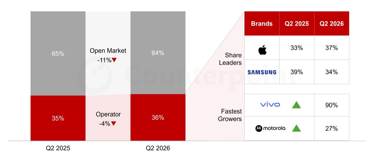 Counterpoint chart showing European smartphone sales share by channel and Apple and Samsung's operator-channel shares in Q2 2025 and Q2 2026.
