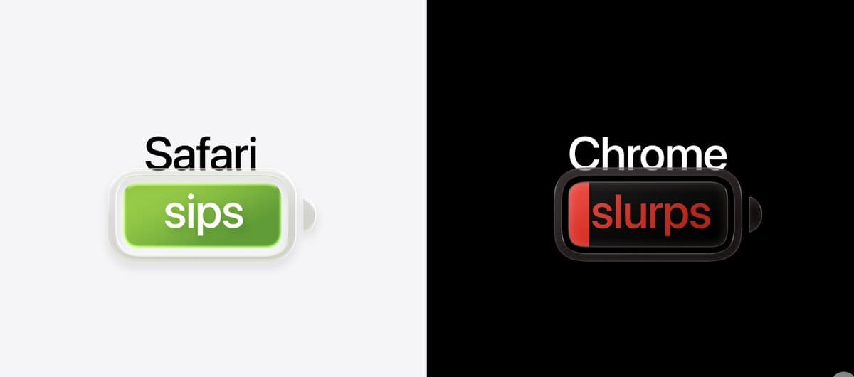 Apple's Safari comparison: Safari shown as a full green battery labelled "sips", Chrome as a nearly empty red battery labelled "slurps"