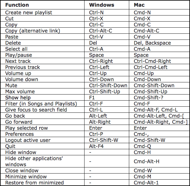 Spotify Keyboard Shortcuts