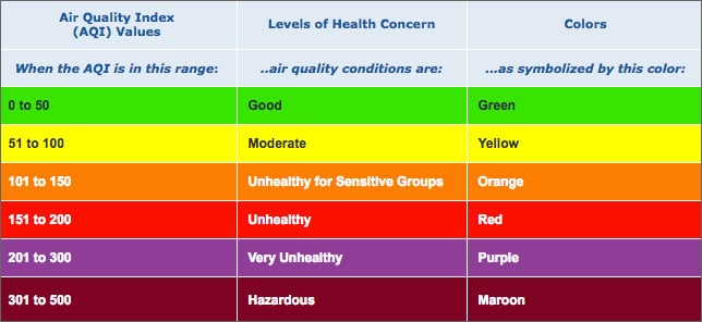 Environment Protection Agency AQI Level Informations
