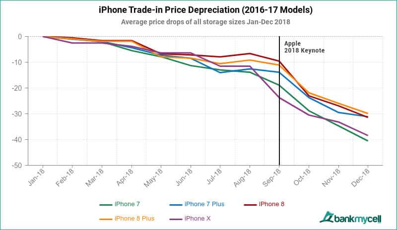 All iPhone Depreciation 2016-2017