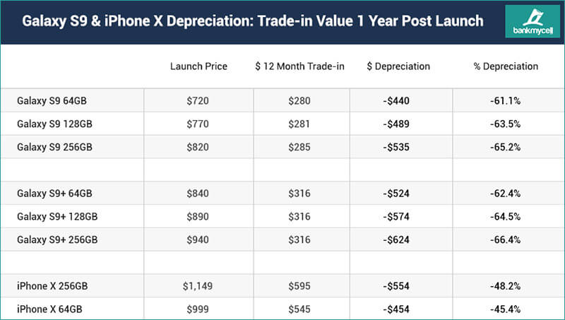 Galaxy S9 12-Month Depreciation
