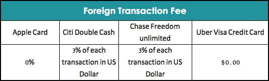 Apple card foreign transaction fee comparison with other credit cards