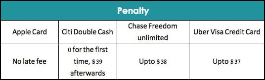 Apple Card Penalty Comparison with Other Credit Cards