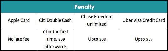 Apple card penalty comparison with other credit cards