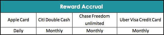 Apple card reward accrual comparison with other credit cards