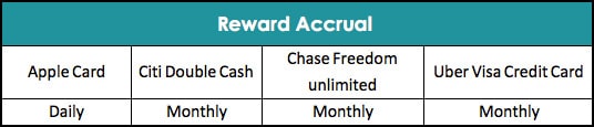 Apple Card Reward Accrual Comparison with Other Credit Cards