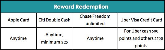 Apple Card Reward Redemption Comparison with Other Credit Cards
