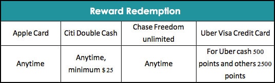 Apple card reward redemption comparison with other credit cards