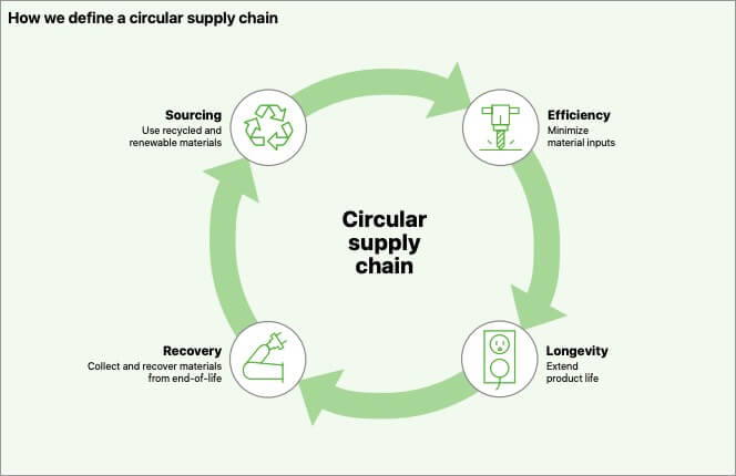 Circular Supply Chain of Apple Products