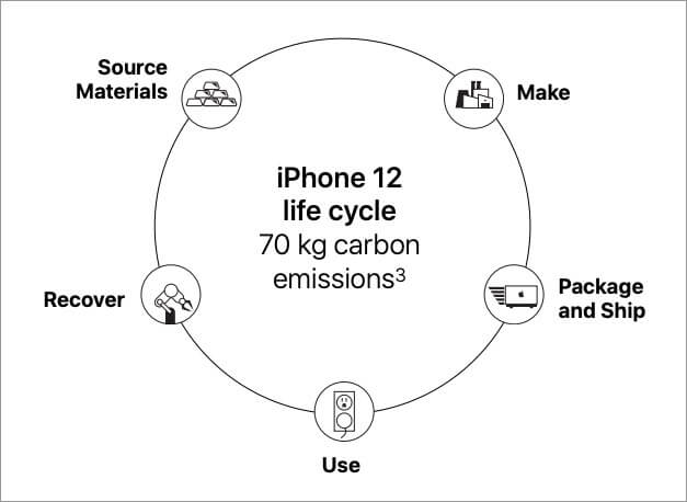 iPhone 12 Life Cycle