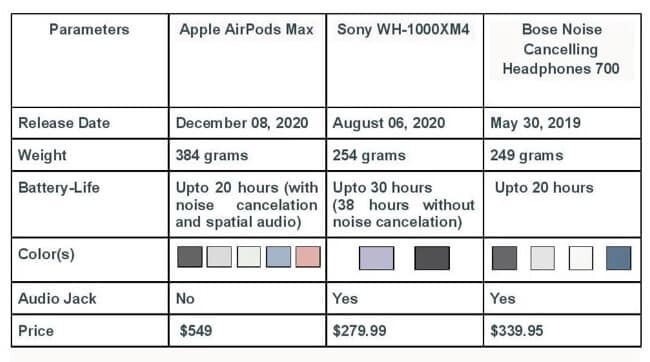 AirPods Max vs Sony WH-1000XM4 vs Bose 700 Parameter
