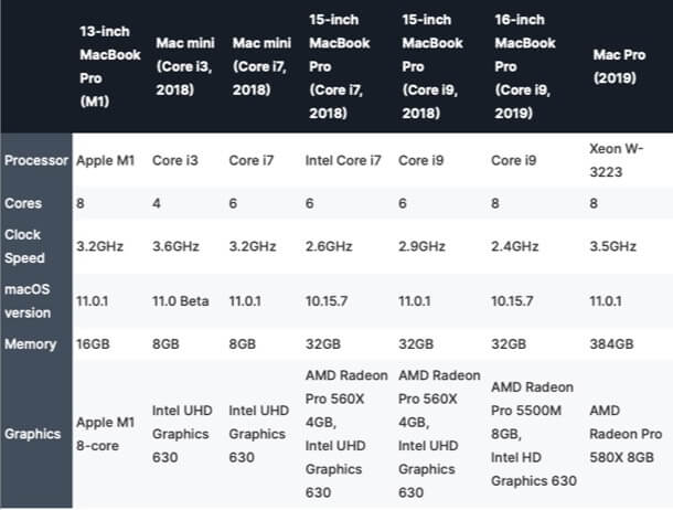 How M1 Mac is Different From Intel Macs