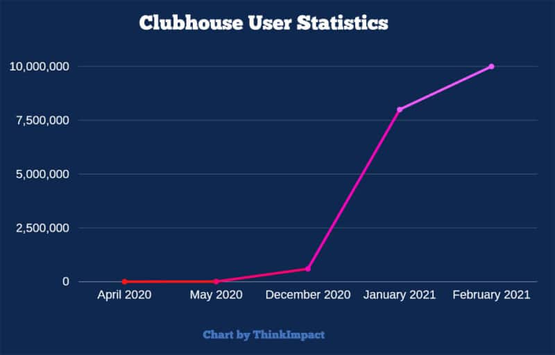 Clubhouse user statistic