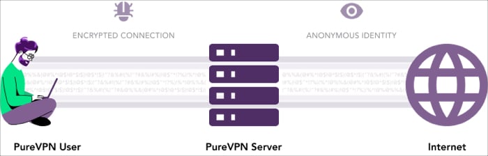 Encryption and data security with PureVPN