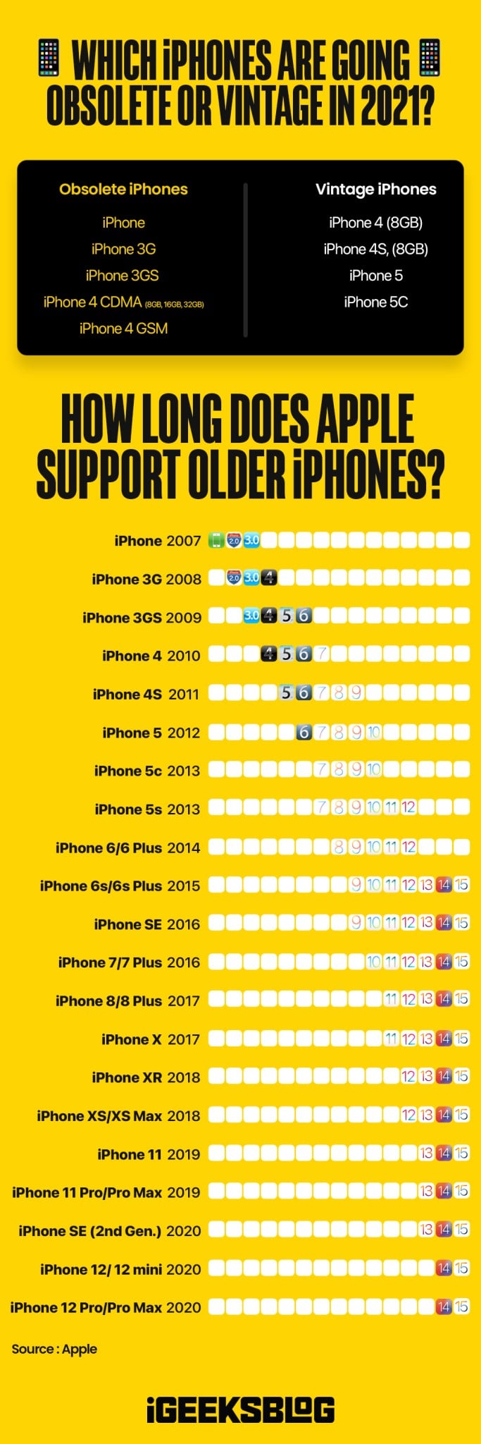 Infographic  How long does Apple support iPhones  - 96