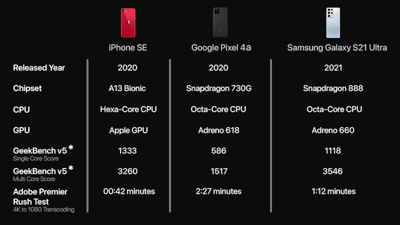 iPhone SE vs. Google Pixel 4a vs. Samsung Galaxy S21 Ultra comparison
