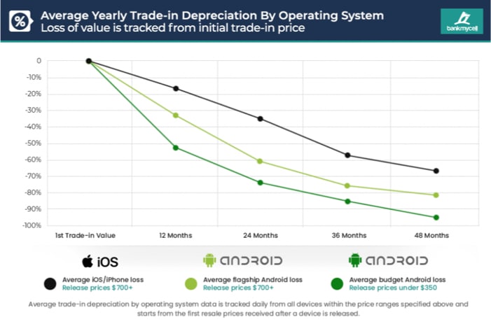 iphone vs android resale value