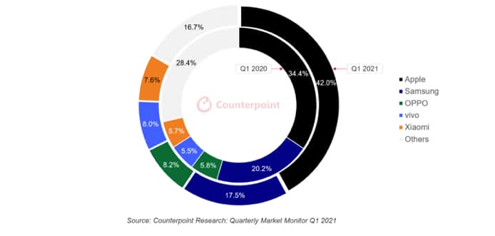 iphone vs android sales