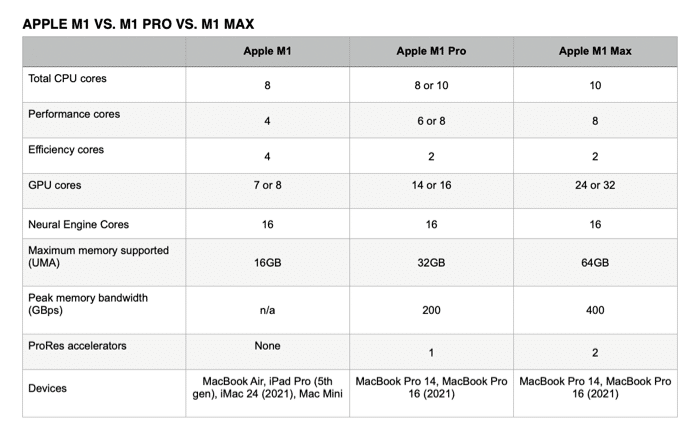 apple m1 chips comparison