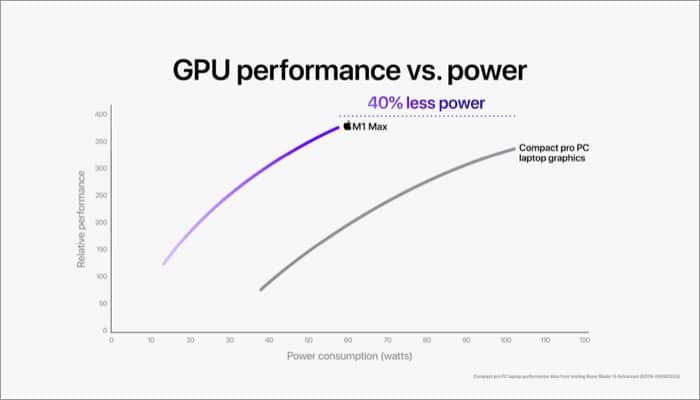 M1 Pro Vs. M1 Max GPU cores