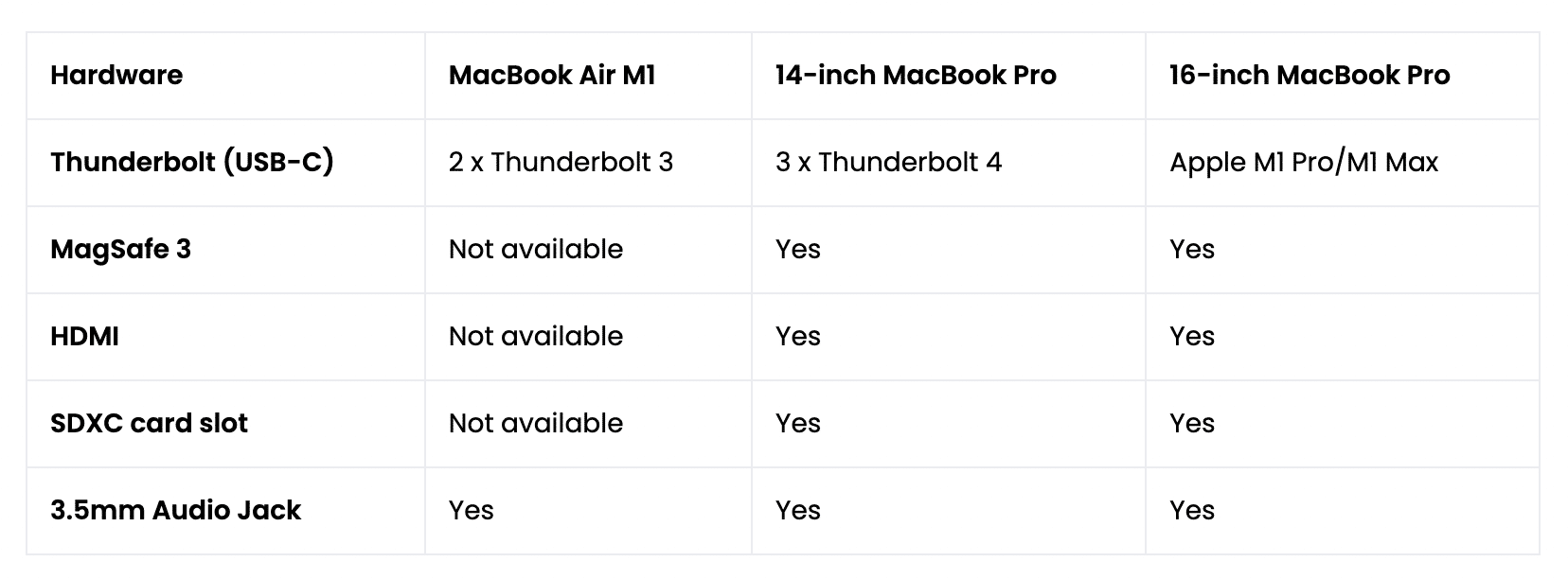 Connectivity ports Table