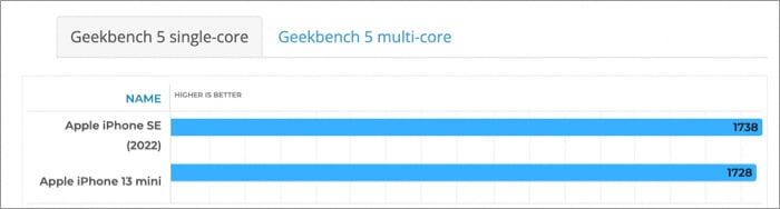 iPhone SE 22 vs iPhone 13 mini Geekbench results