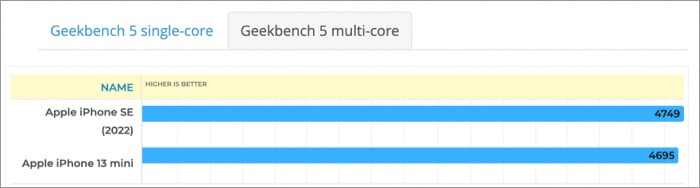 iPhone SE 3 vs iPhone 13 mini Geekbench results