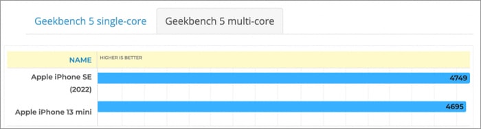 iPhone SE 3 vs  iPhone 13 mini  Which small iPhone is the big winner   - 68