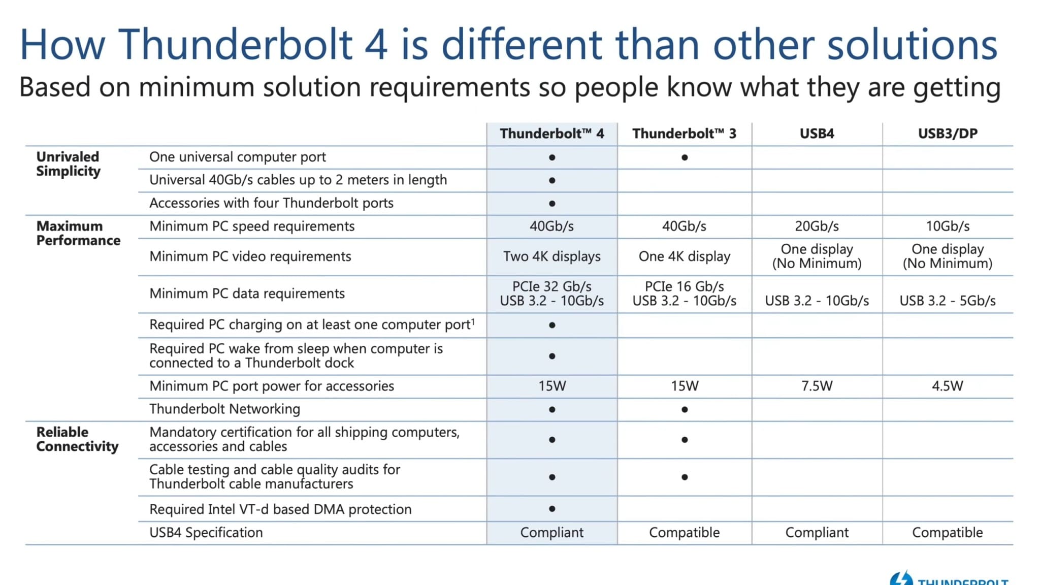 Thunderbolt 3 vs. thunderbolt 4 vs. USB4 vs. USB3