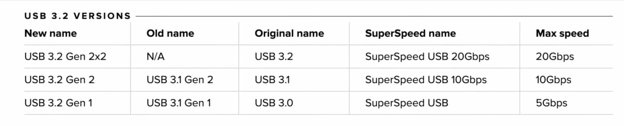 USB-3.2 version 2