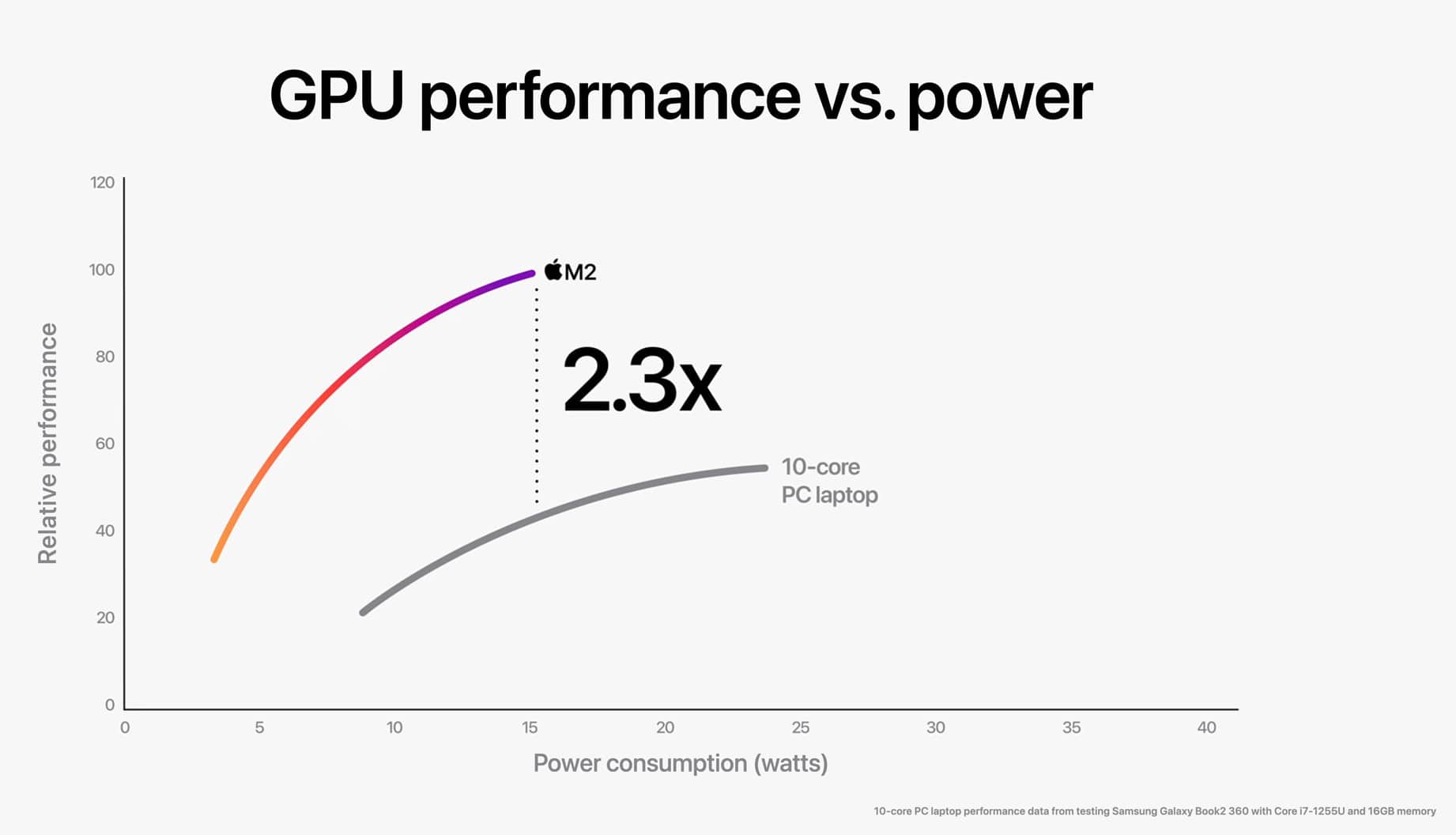 Apple m2 chip gpu improvements
