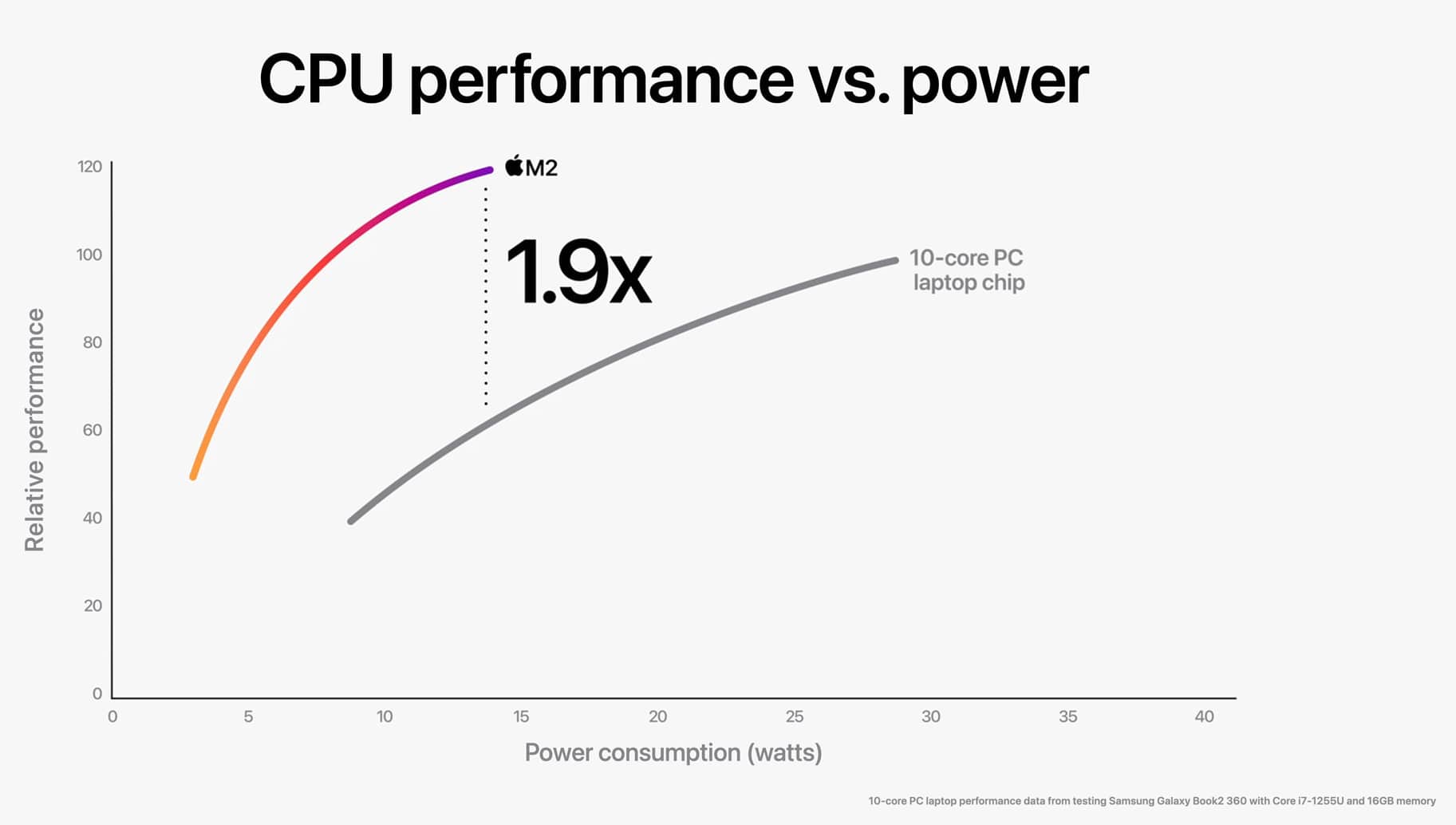 Apple M2 chip CPU improvements