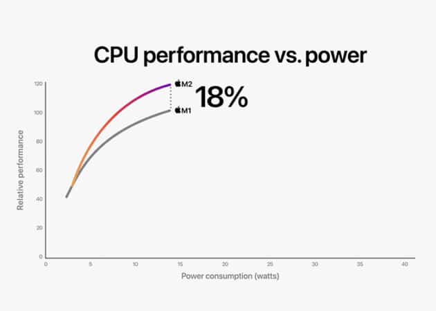 M1 vs. M2 chip CPU cores