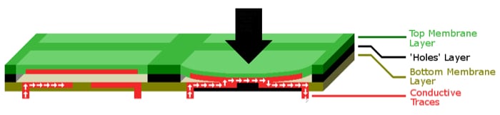 How does a Membrane Keyboard work