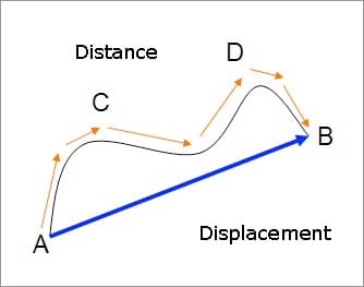 Difference between distance and displacement