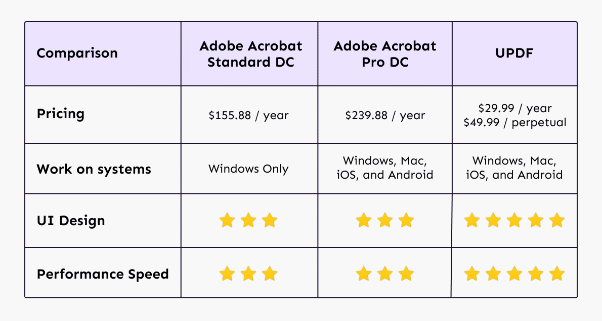 How UPDF compares with Adobe Acrobat