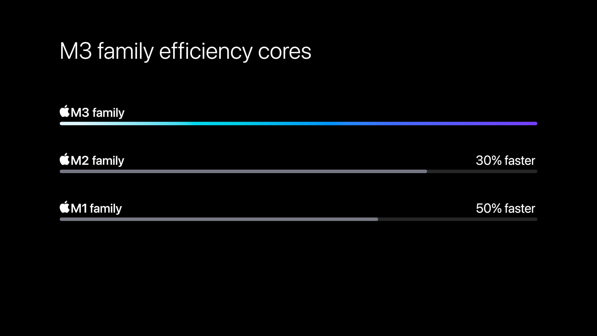 Vergleich der Effizienzkerne der Apple M3-Chipserie