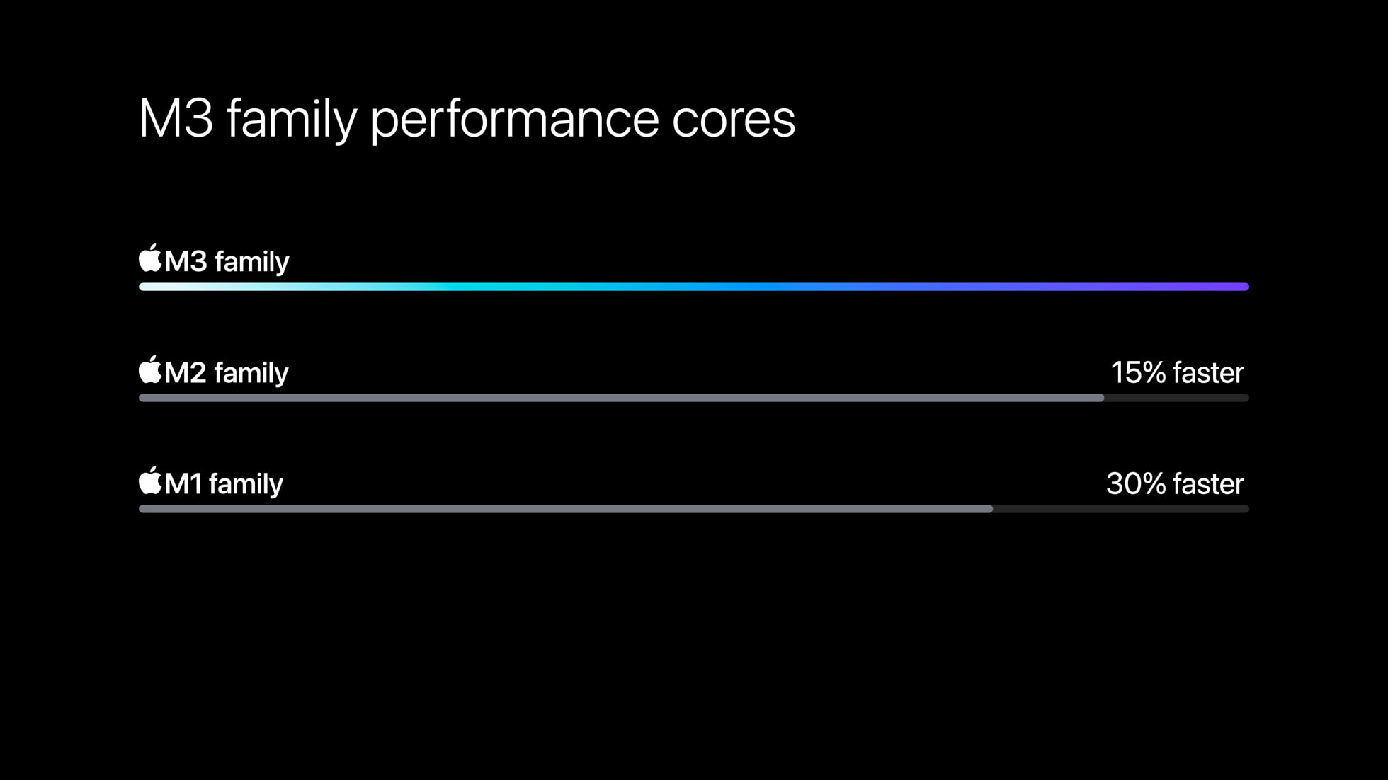 Apple M3 chip series performance cores comparison