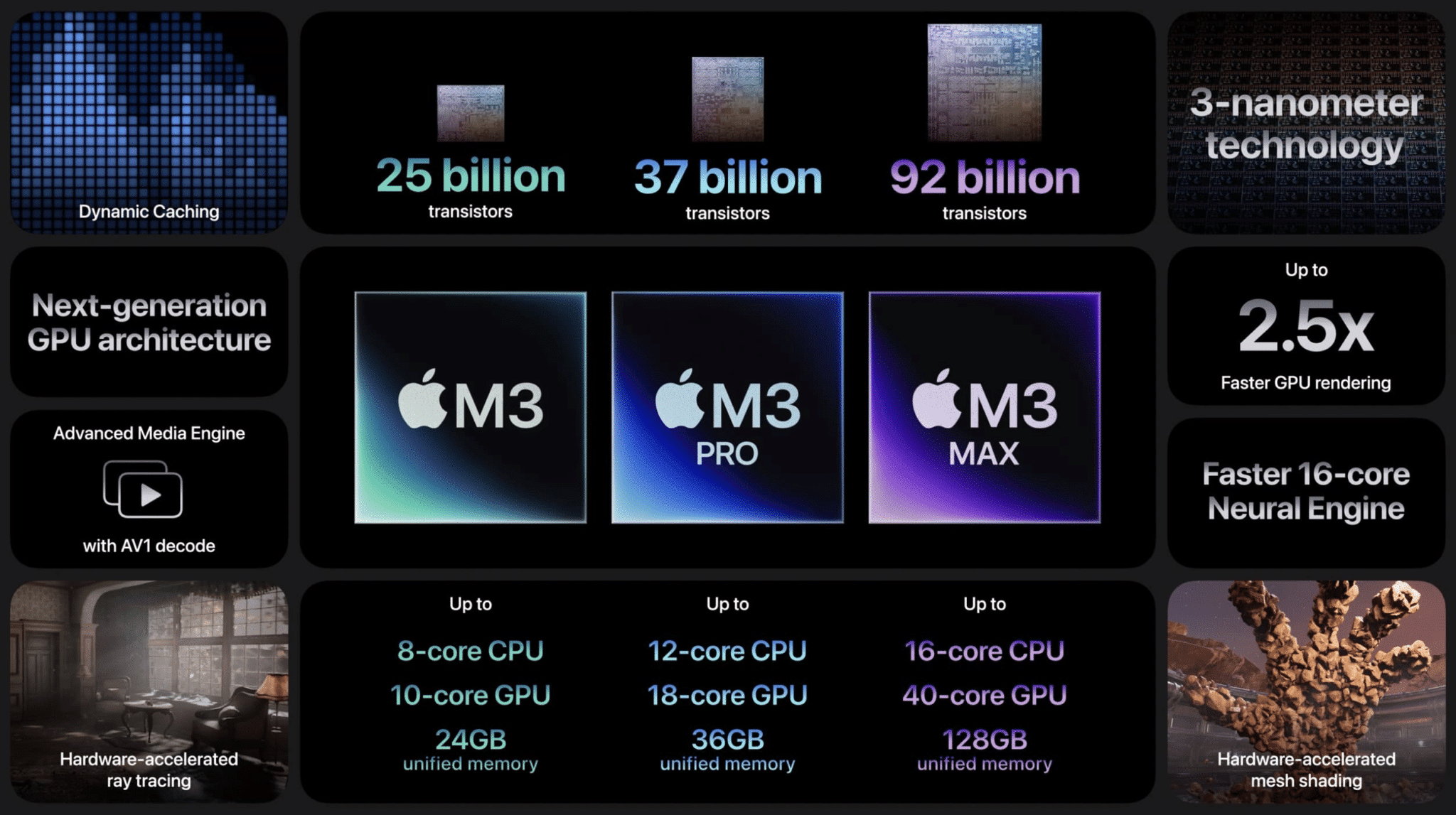 Apple M3 family of processor's graphic